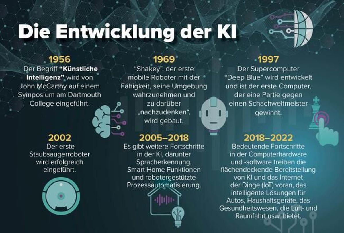 Die Entwicklung der KI, dargestellt anhand von Blöcken nach Jahren der Entwicklung